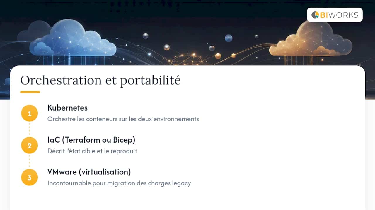 Modélisation de l’orchestration et de la portabilité dans un environnement cloud hybride