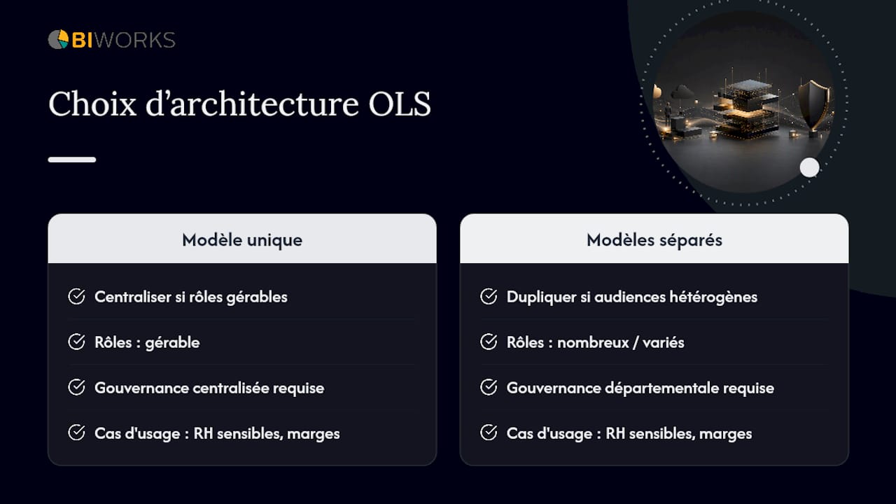 Comparaison des architectures OLS selon l’audience