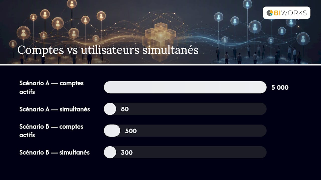 Comparaison entre utilisateurs actifs et utilisateurs simultanés